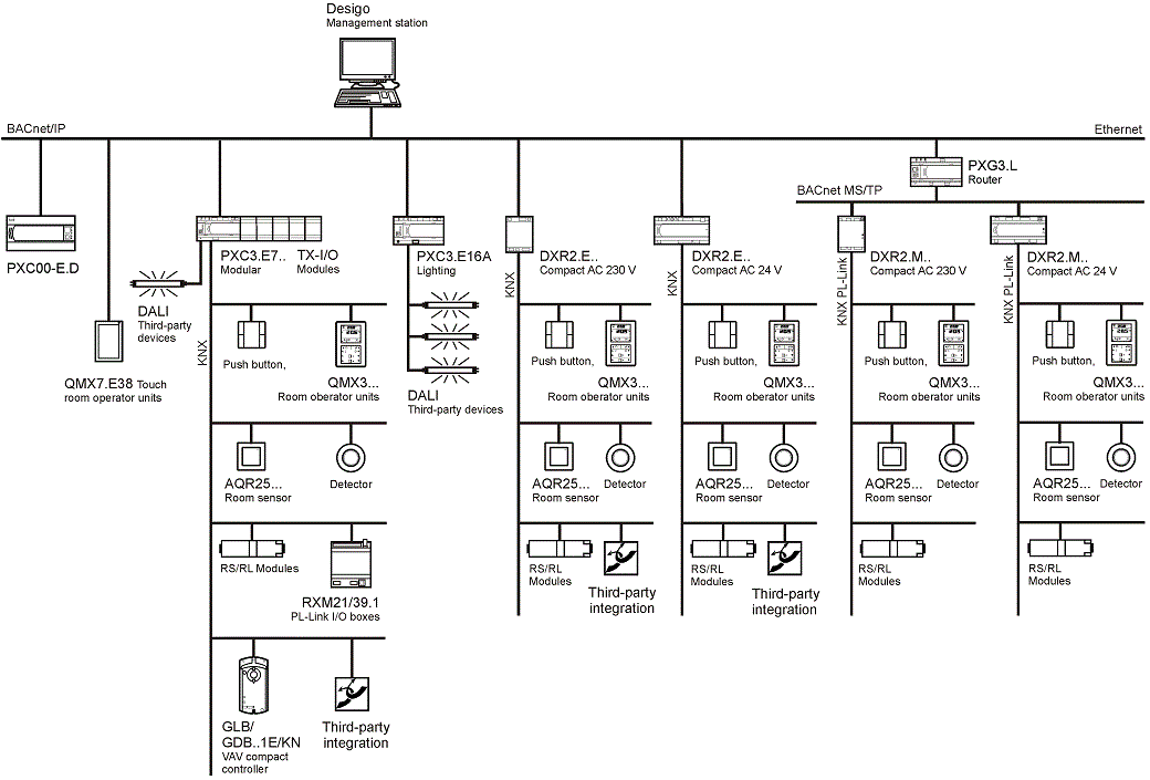 Topologie Total Room Automation