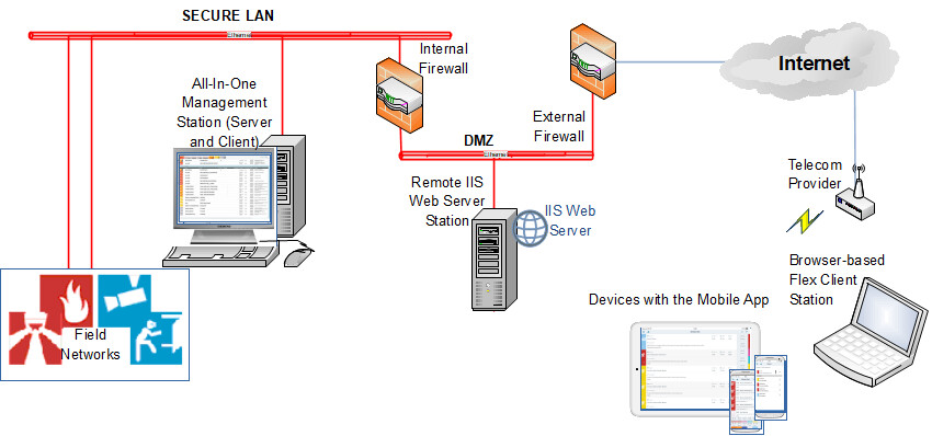 Remote-IIS-Bereitstellung im Internet: All-in-One-Systemkonfiguration