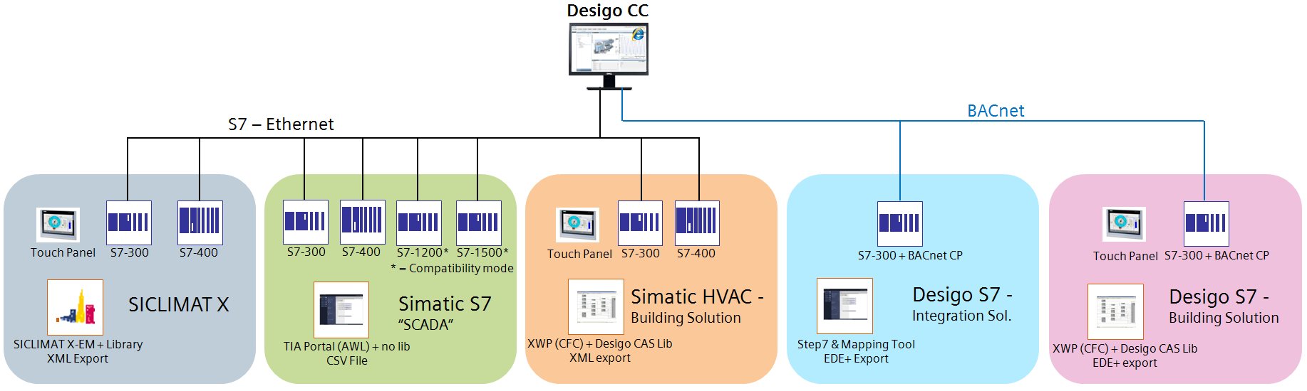 Topologie von Simatic S7