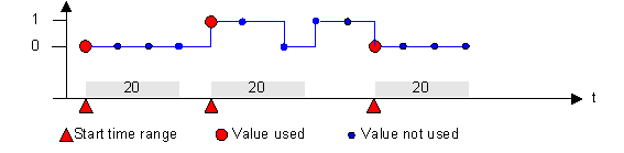 Vergleich alt/neu ODER Zeit