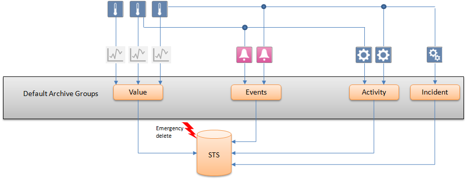 Standard: Löschen nach benutzerdefinierter Aufbewahrungszeit