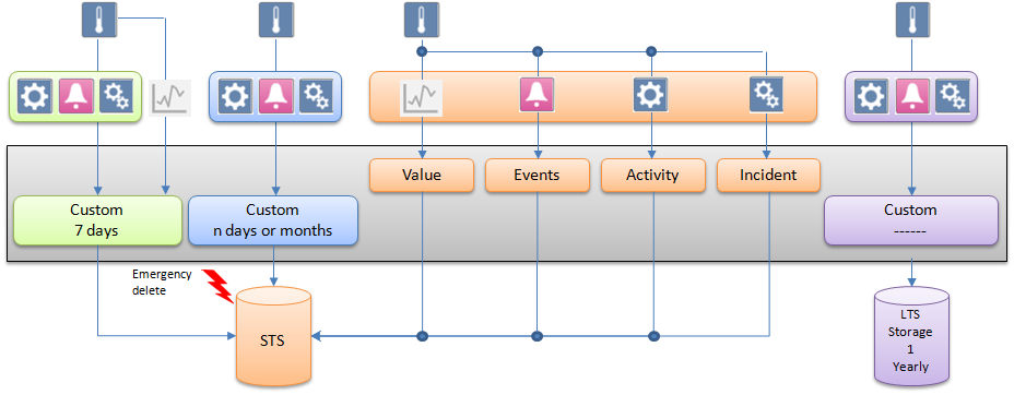 Konzept 5: Werte von einzelnen Datenpunkten und vom Standardarchiv aufbewahren