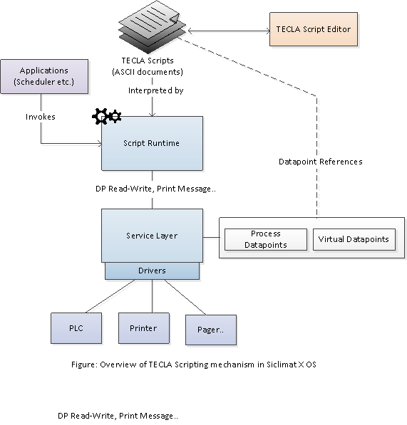 Überblick über TECLA-Scripting-Mechanismus in SICLIMAT X OS