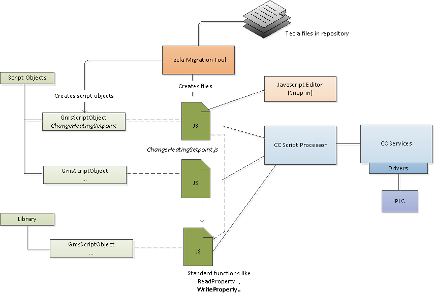 Entsprechungen für Script-Objekte im System
