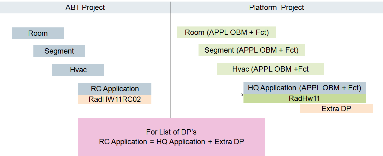 RC Application = HQ Application und DP