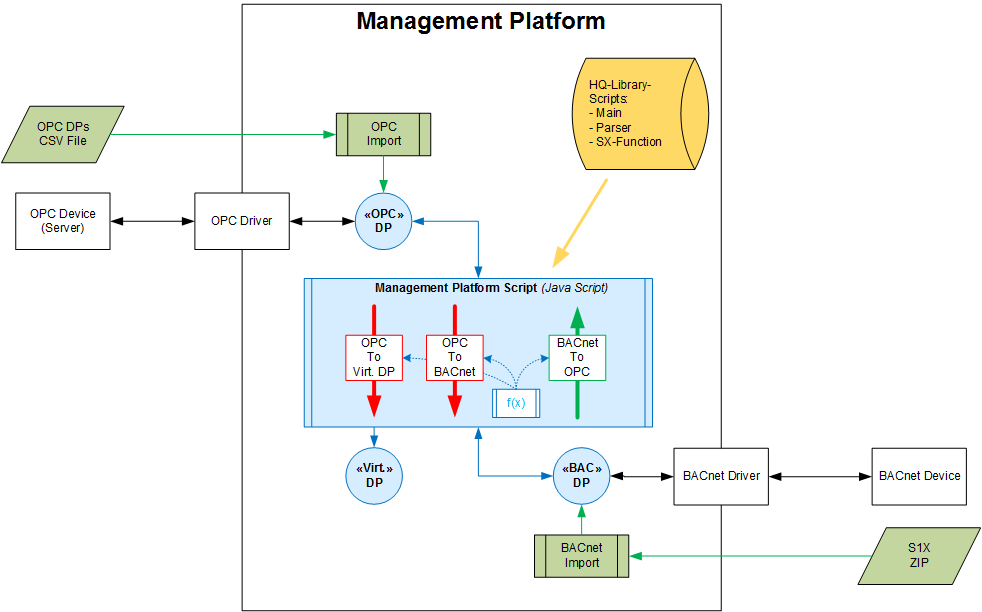 Technische Implementierung
