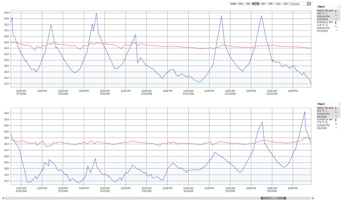 Trendansichtdefinition in der Vergleichsansicht