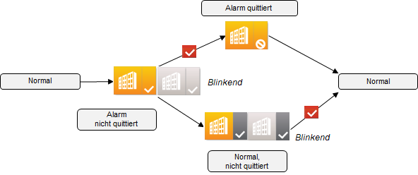 Verhalten bei grundlegendem Alarm