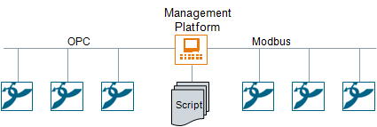 Beispiel Topologie 2: OPC und Modbus