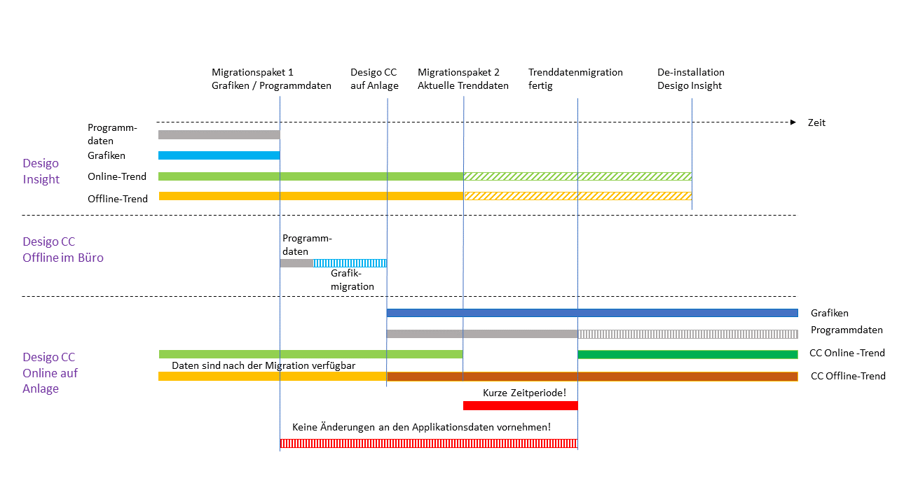 Zeitlicher Migrationsablauf