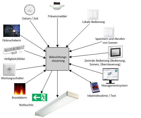 Einflüsse auf die Beleuchtung