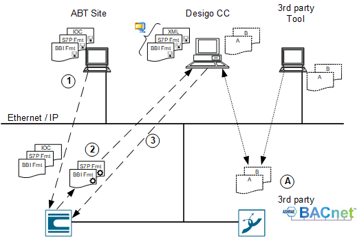 BACnet-Backup und Restore