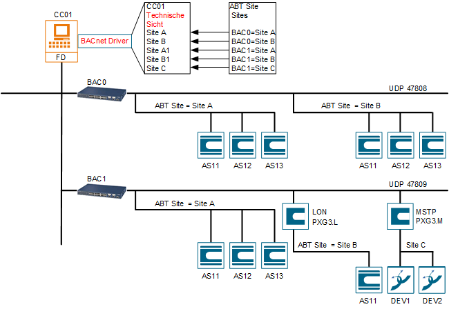 Desigo Netzwerk mit Sites