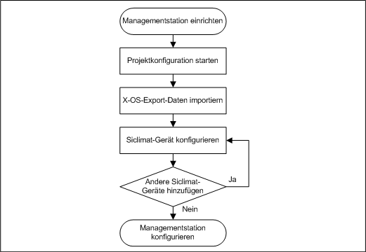 SICLIMAT X Integrations-Workflow - Erweiterung
