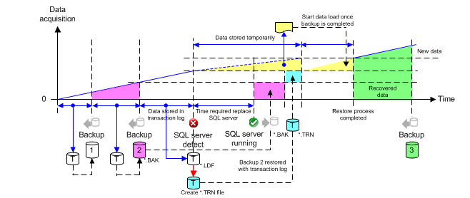 Full History Data Backup