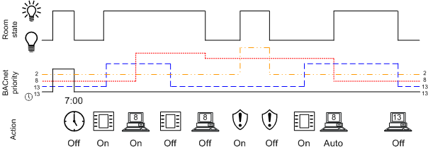 Notfallbeleuchtung mit zentraler Bedienung
