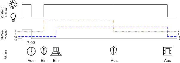 Bedienung der Notfallbeleuchtung über die Managementplattform