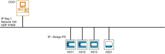 Ein-Segment-Topologie