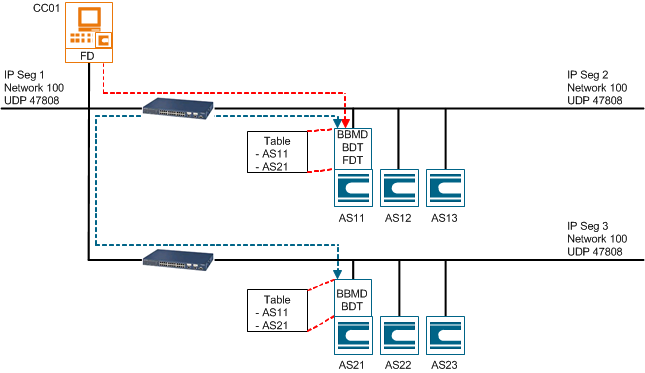 Drei-Segmente-Topologie mit BBMD und FD