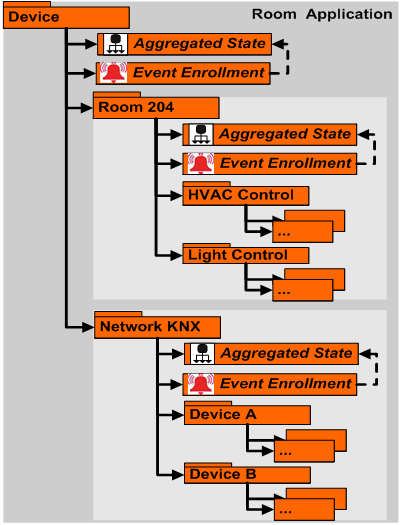 Alarmkonzept mit Ereignismeldung (EE)