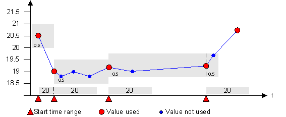 Wert- UND zeitabhängig