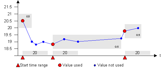 Wert- ODER zeitabhhängig