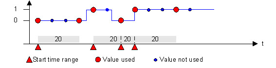 Vergleich alt/neu UND Zeit