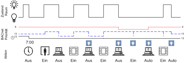 Zentraler Bedienung für Beleuchtung