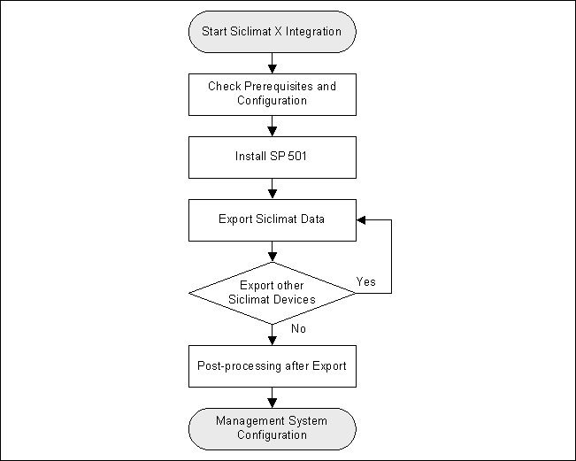 Siclimat X Integration Workflow