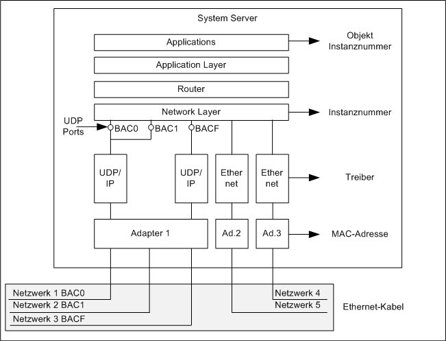Systemstruktur BACnet-Treiber