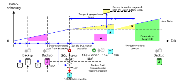 Full-Backup der History-Daten