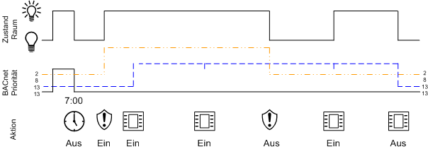 Notfallbeleuchtung mit lokaler Bedienung