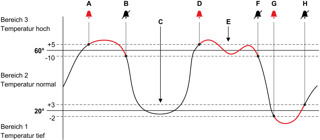 Verhalten der Hysterese