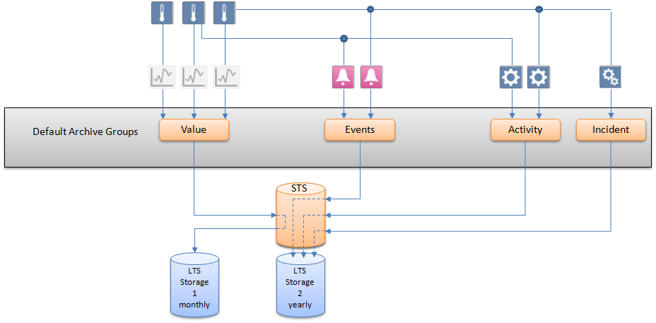 Concept 2: Simple Archiving with Double Storage