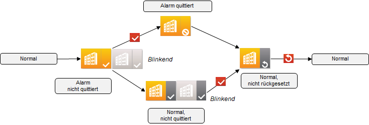 Verhalten bei erweitertem Alarm