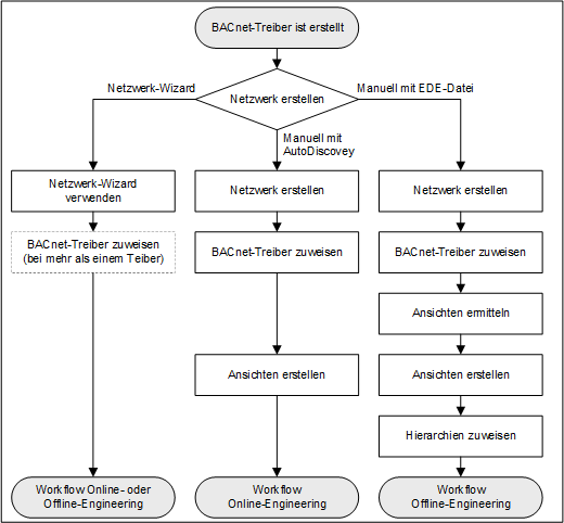 Workflow Subsystemnetzwerk erstellen