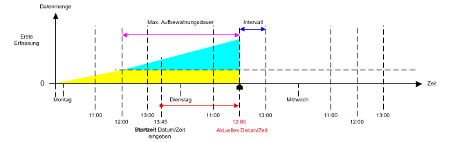 Situation vor dem Löschen