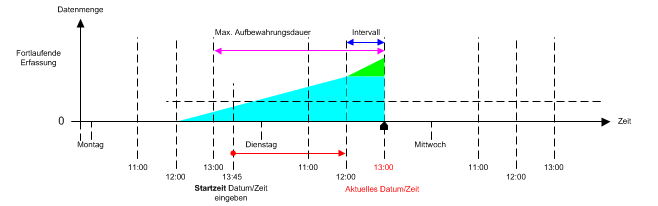 Situation vor dem Löschen