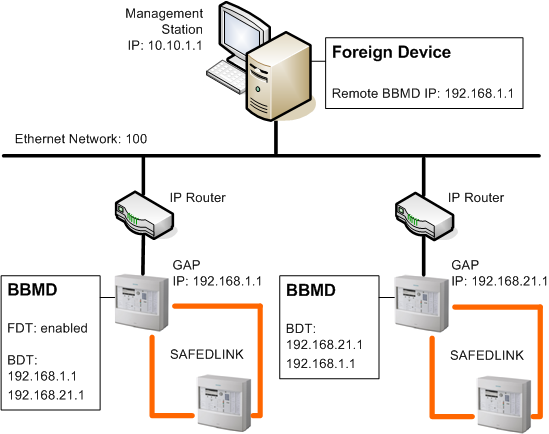 Management Station as Foreign Device