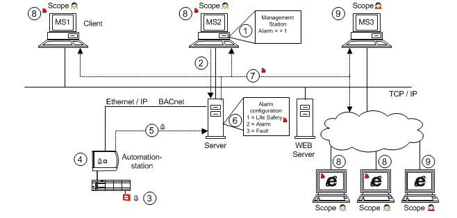 Topologie mit Managementstationalarm