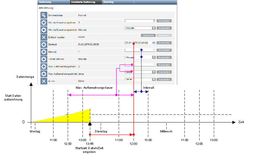 Konfiguriertes Zeitintervall