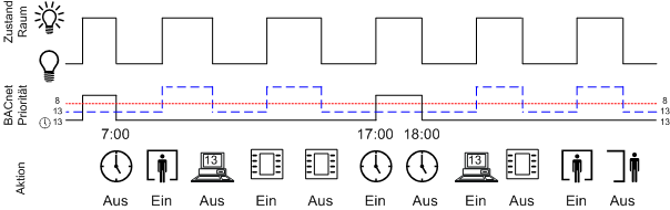 Lokale Bedienung für Beleuchtung