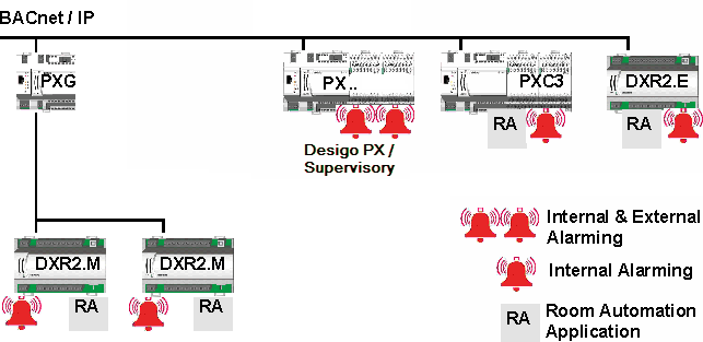 Alarm Concept on Different Devices