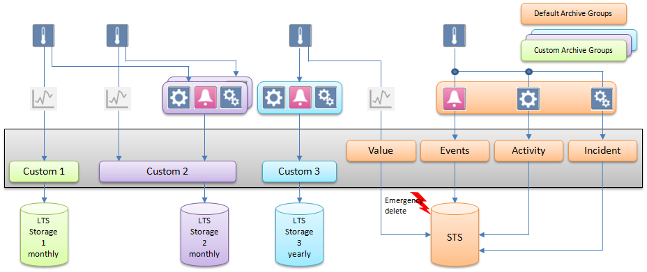Concept 3: Archiving with Custom Storage Periods