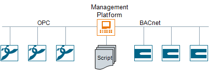 Beispiel Topologie 1: OPC und BACnet