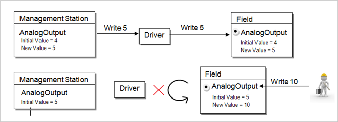 AnalogOutput is changed in the field but does not get updated