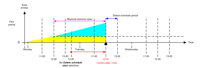 Situation Prior to Deletion