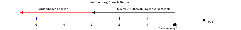 Notfall-Löschung 1 nach Datum
