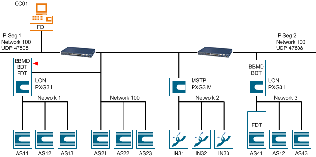 BACnet-Router-Topologie