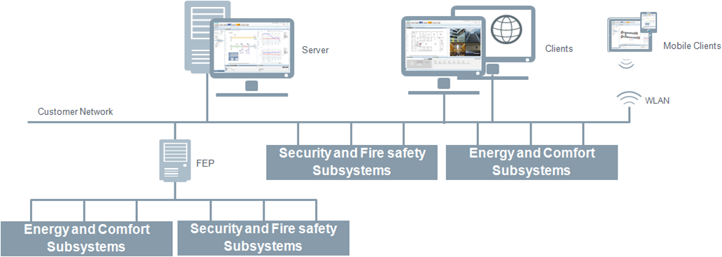 Client/Server in the Customer Network